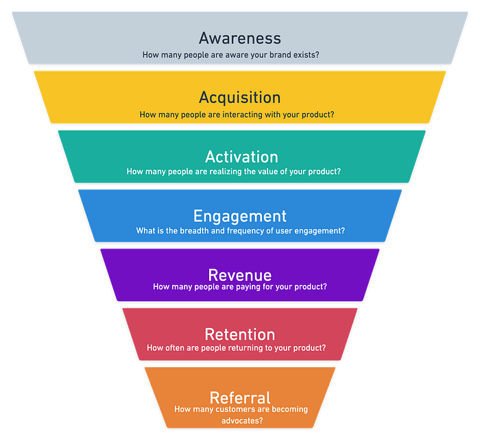 User journey funnel