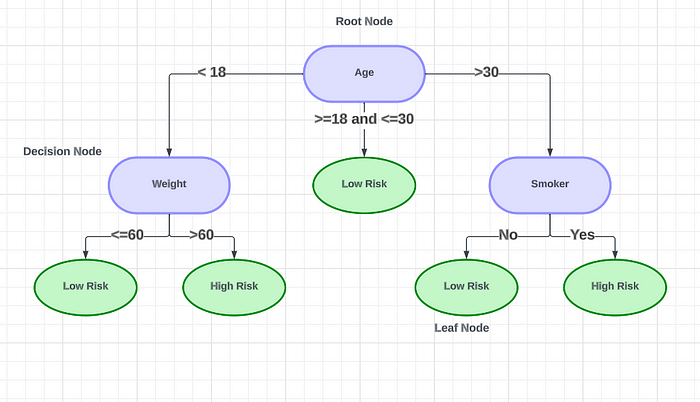 Decision Tree. Decision Tree เป็น Algorithm… | by Polsarut ...