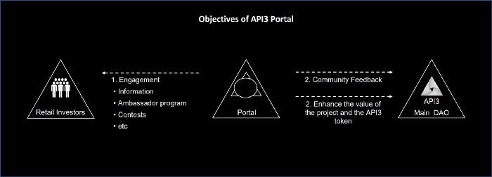 What is API3?. Vision of the API3 Portal The API3… | by Александр ...