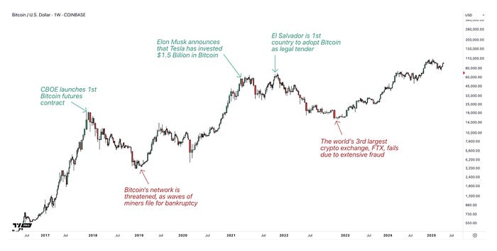 Bitcoin US Dollar Chart