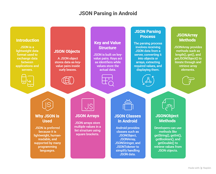 JSON Parsing in Android. 1. Introduction to JSON Parsing in… | by ...