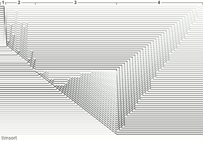 The Case for Timsort. Timsort is a sorting algorithm recently… | by ...