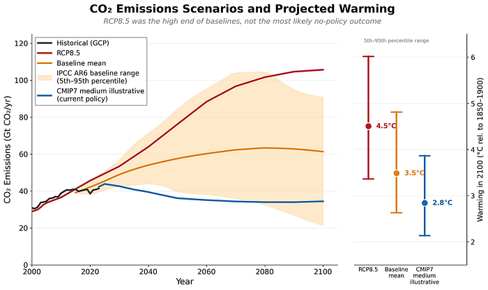 Global CO2 emissions (left) and 2100 warming relative to preindustrial (right) for RCP8.5, the range of IPCC AR6 WG3 baseline scenarios, and the new CMIP7 medium illustrative scenario from van Vuuren et al. Future warming ranges based on FaIR model calculations. (Source)