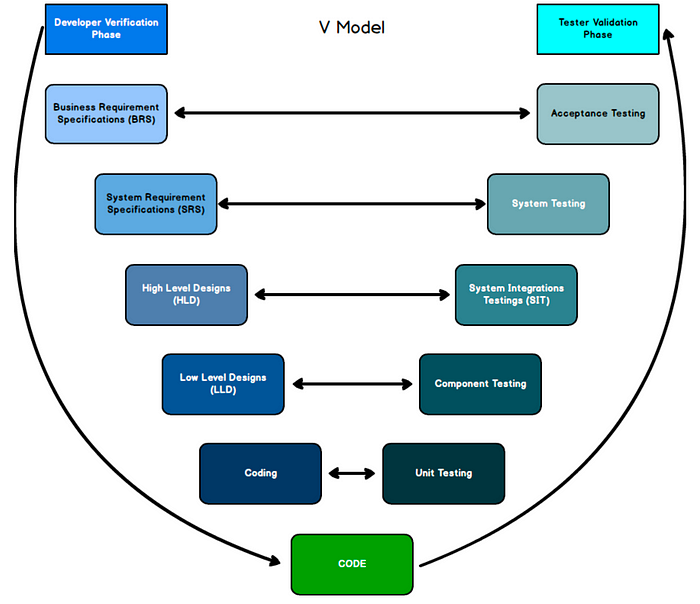 Understanding the V-Model in Software Development | by Paramee ...