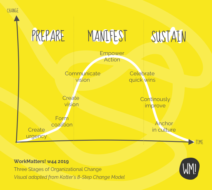 Kotter’s Change Model: Prepare, Manifest, and Sustain