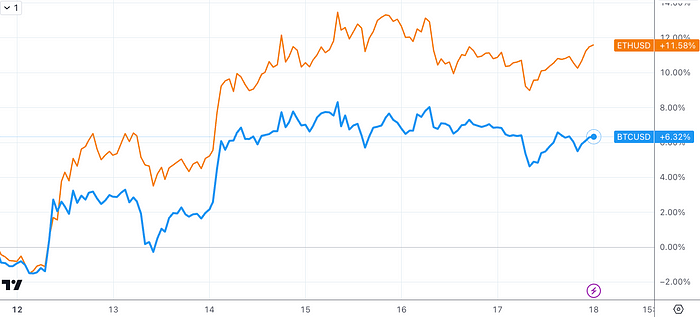 LD Capital：比特币ETF成最大吸金者 市值占比超黄金