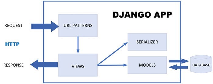 Django rest framework Tutorial ไทย EP2 | by Pruek Tanvorakul | Medium