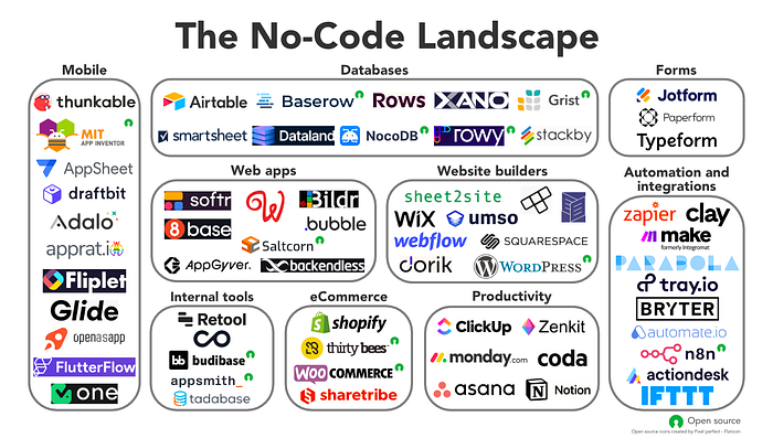 Low Code & No Code Platformlar Nelerdir? image - e60b