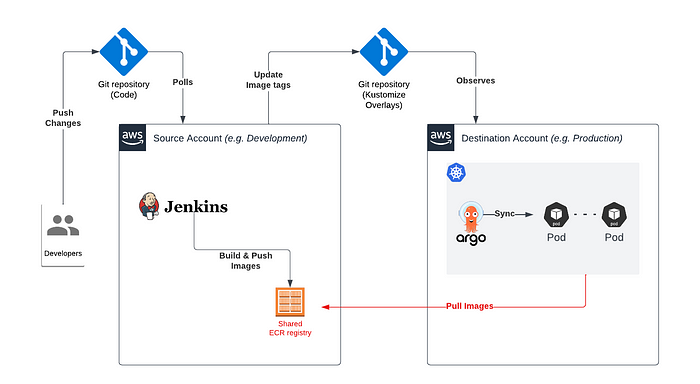 Solving the Image Promotion Challenge Across Multi-Environment with ArgoCD