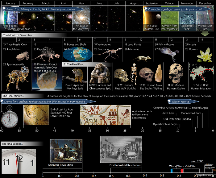8 Historical Facts That Will Mess With Your Perception Of Time | by ...