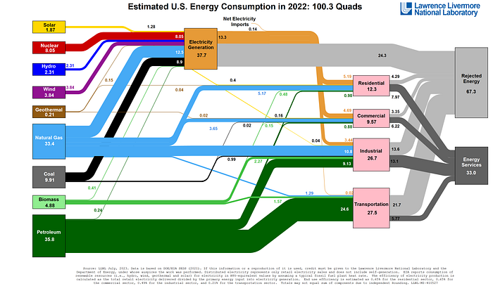 LLNL Sankey Diagram of US energy flows for 2022 in quadrillions of Btu
