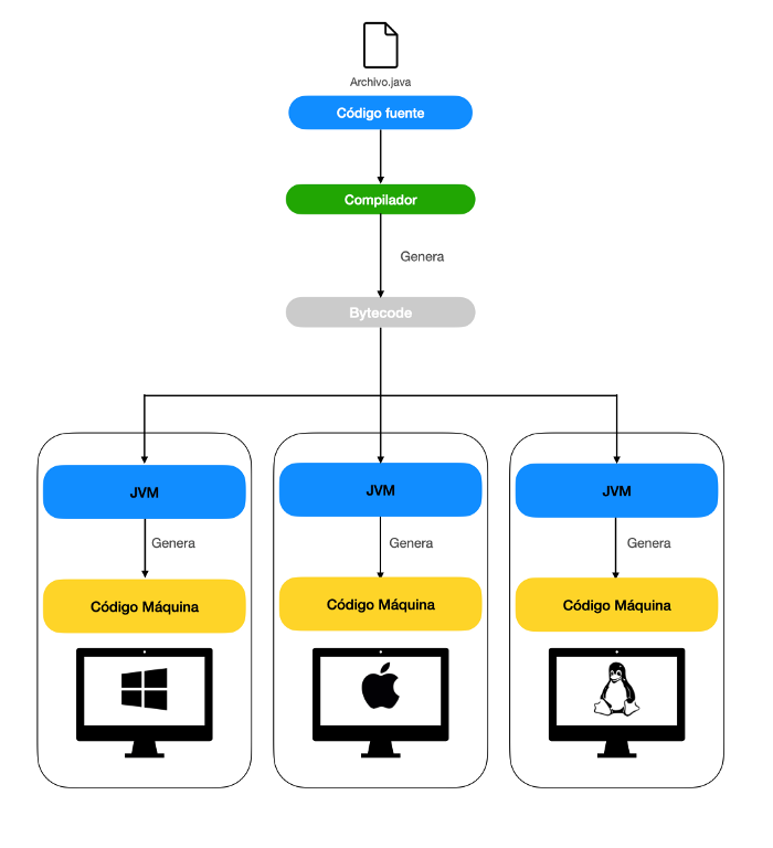 Java 3. Funcionamiento de Java. ¿Qué es la JRE (Java Runtime… by Vicente Aguilera Medium
