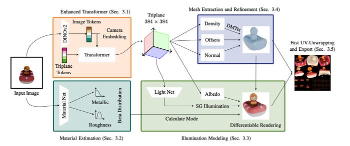 Workflow of Stable Fast 3D
