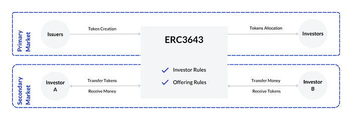 ERC-3643 T-REX Protokolü ve RWA Rehberim #1 image - f019 ERC-3643 T-REX Protokolü ve RWA Rehberim #1 image - f019