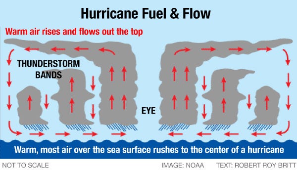 How hurricanes form, with warm air rising off the ocean