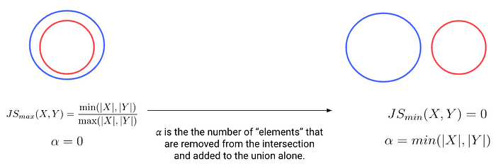 Establishing the Relationship Between Jaccard Containment and Jaccard Similarity