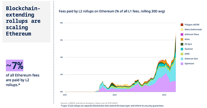 🌻 a16z “State of Crypto 2023” Raporuna Dair 🧵 image - ec14