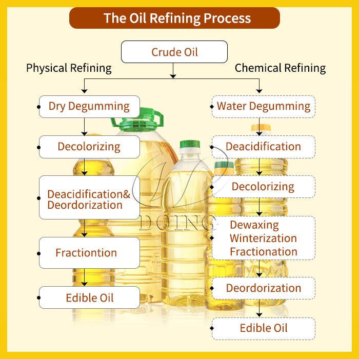 Edible Oil Physical Refining vs Edible Oil Chemical Refining by Anna