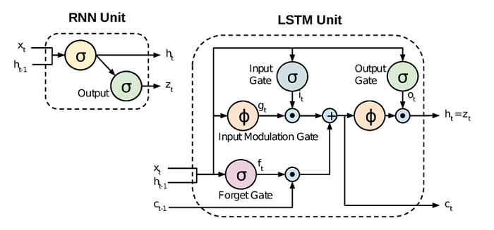 LSTMs with PyTorch with an Example Application