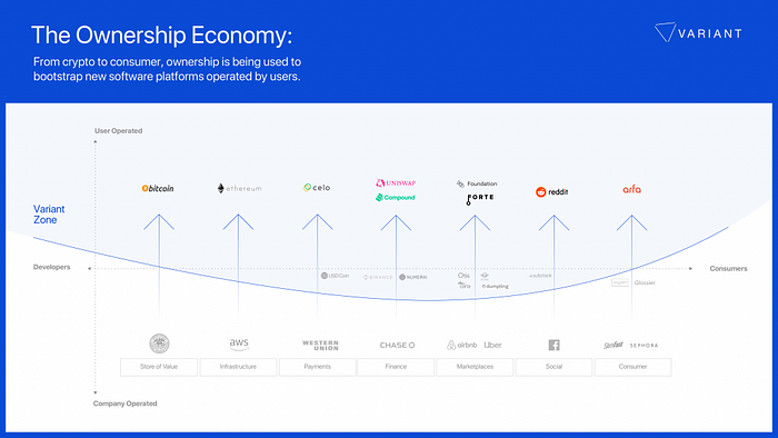 Ownership economy