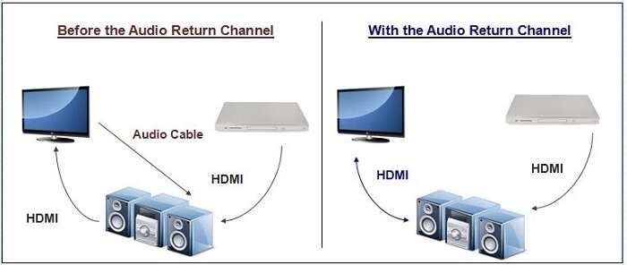 HDMI ARC - What is eARC? Audio Return Channel