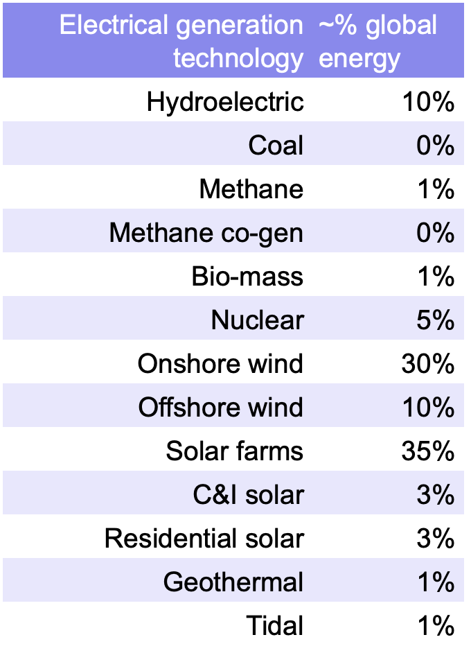 Approximate percentages of global energy provided by electrical generation forms in 2060–2080, Michael Barnard, Chief Strategist, TFIE Strategy Inc.