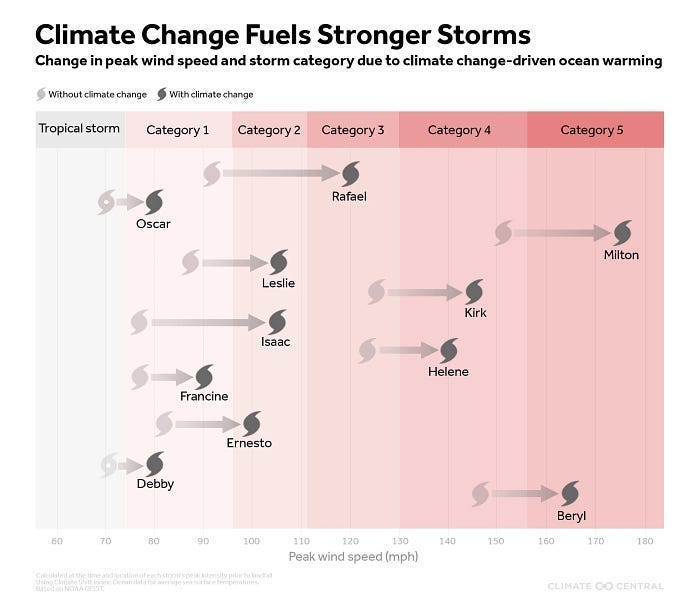 (Source: Climate change increased wind speeds for every 2024 Atlantic hurricane)