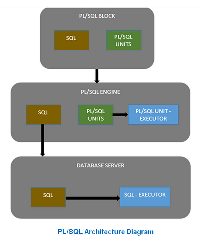 Kick starts with Oracle PL/SQL programming: | by Ashok Choubey ...