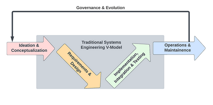 Diagram shows how BlockScience views the complex systems engineering lifecycle as an expansion of traditional "Verfication and Validation V"  