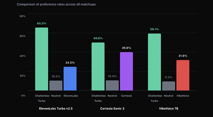 TTS LATENCY JUST DIED: This One Generates Perfect Speech in ONE STEP (10X Faster Than ElevenLabs)