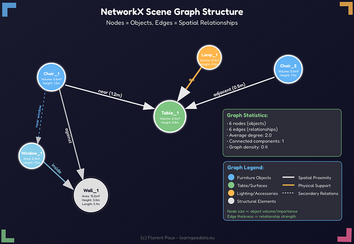 This image illustrates the NetworkX Scene Graph Structure, explicitly detailing how nodes represent objects such as Chair_1, Table_1, Window_1, Wall_1, Lamp_2, and Chair_2, while edges signify their spatial relationships (e.g., near, adjacent, against, inside), all presented with accompanying graph statistics and a legend for enhanced understanding of 3D data science, spatial reasoning, and OpenUSD.