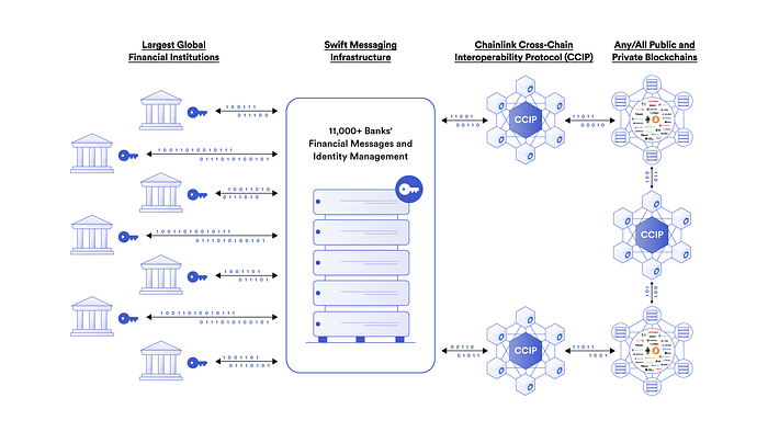CCIP (Cross-Chain Interoperability Protocol) Rehberi 🧵🛠️ image - 6646 CCIP (Cross-Chain Interoperability Protocol) Rehberi 🧵🛠️ image - 6646