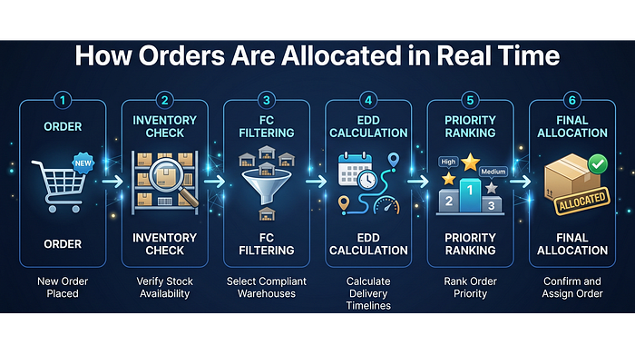Inside SNITCH’s Real-Time Order Allocation Engine