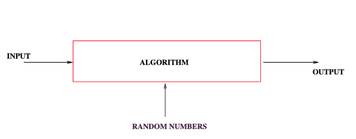 Randomized Algorithms and When Do They Perform Best? | by Ram Mandhana ...