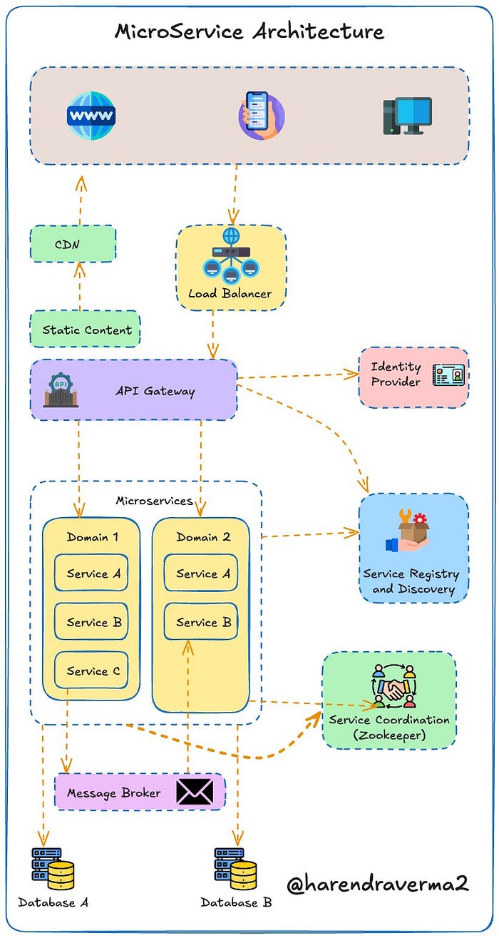 MicroService-Based Architecture
