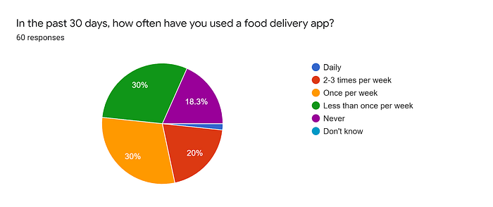 A pie chart showing how often respondents use food delivery apps