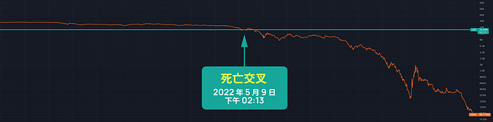 圖三：Luna 與 UST 市值發生死亡交叉