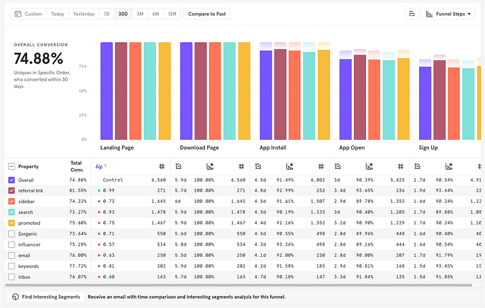 A segmented funnel in Mixpanel, computed dynamically on top of billions of events in real-time.