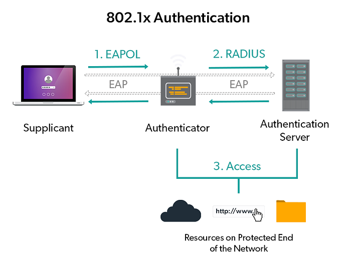 Diagram depicting 802.1x authentication detwee devices