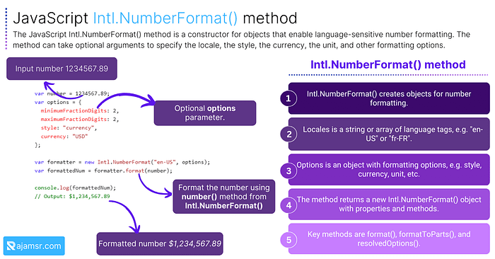 JavaScript Intl.NumberFormat() method
