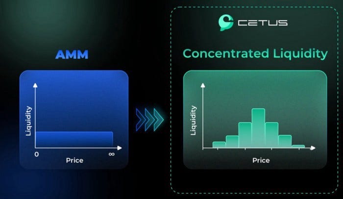 how to use Cetus Bridge powered by Wormhole and add liquidity in Cetus ...