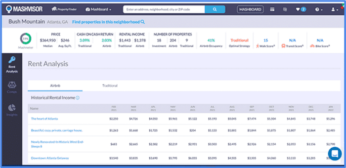 A screenshot of Mashvisor’s Neighborhood Analysis tool