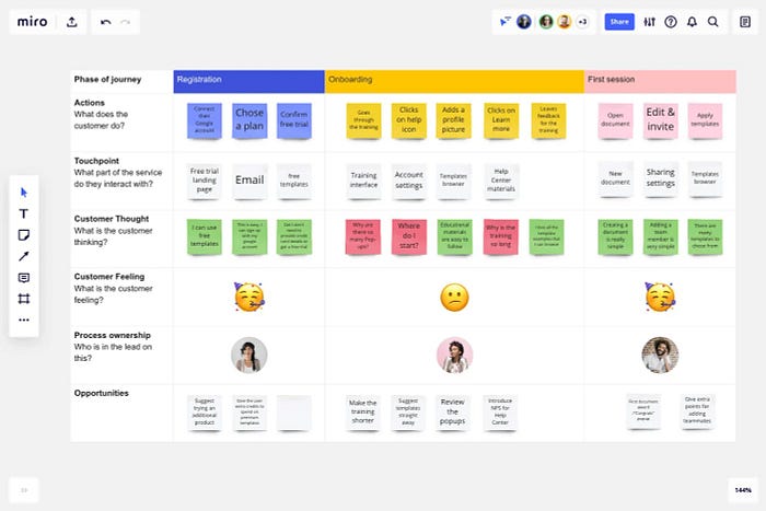 An example of a customer journey map in Miro.