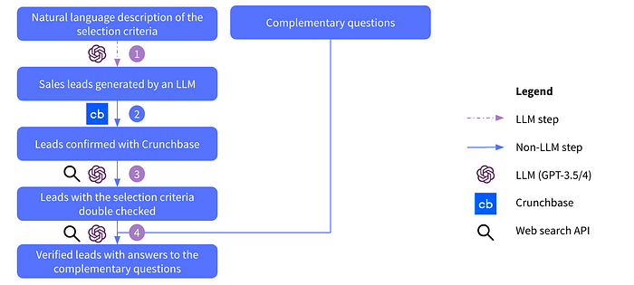 Outline of the web-based RAG solution developed at Heraeus