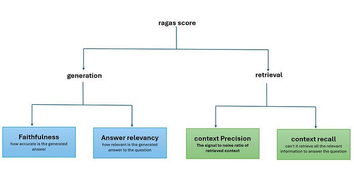 RAGAS : Evaluation of Large Language Model (LLM) in RAG applications ...