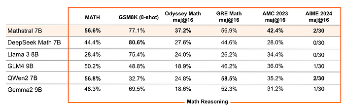 Mathstral: Customization and fine-tuning capabilities