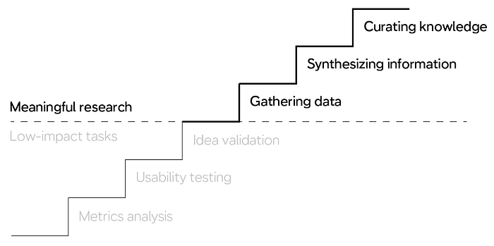 Six steps separated by a dotted line. The bottom three — metrics analysis, usability testing, validation — are labeled low impact tasks. The top three — gathering data, synthesizing inforamtion, and curating knowledge — are labeled meaningful research