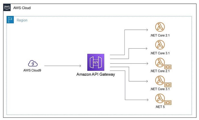 AWS Lambda — Container Image .NET Benchmark