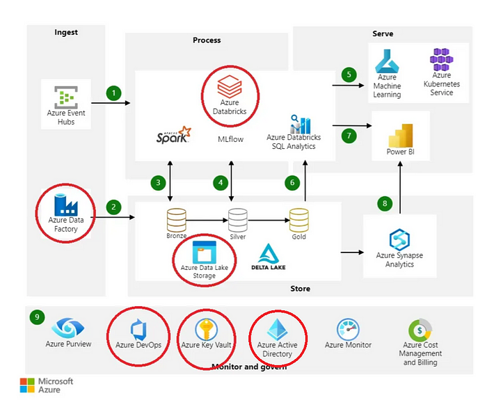 Implementing CI/CD in our Data Engineering project Databricks by Implementing CI/CD in our Data Engineering project Databricks by