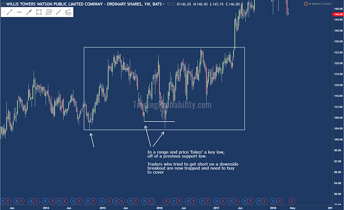 A price chart showing a swing failure pattern of a key support low